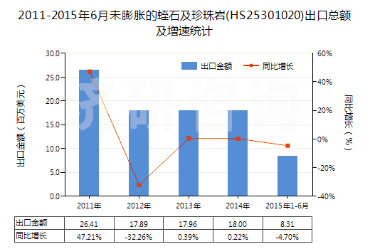 2011-2015年6月未膨脹的蛭石及珍珠巖(HS25301020)出口總額及增速統(tǒng)計(jì)